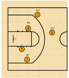 Basketball Positions On Court